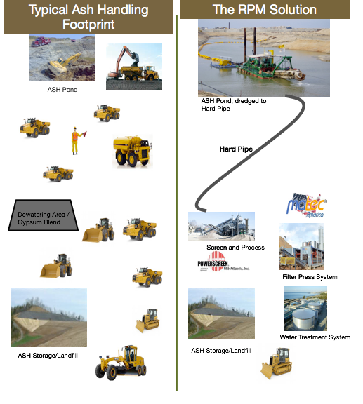 RPM uses advanced dredging and dewatering methodologies to greatly reduce costs associated with transporting moisture. 